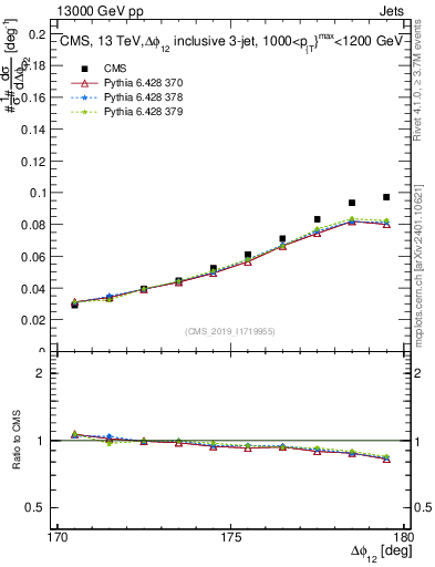 Plot of jj.dphi in 13000 GeV pp collisions