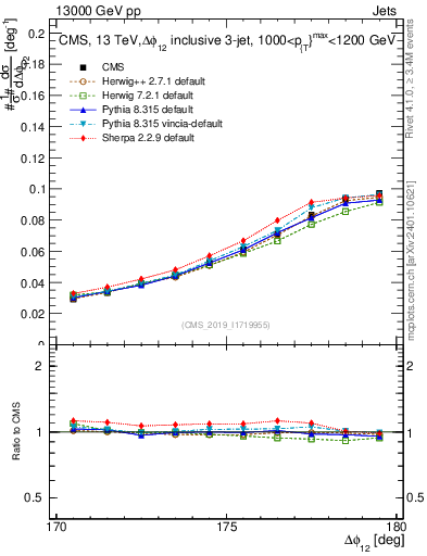 Plot of jj.dphi in 13000 GeV pp collisions