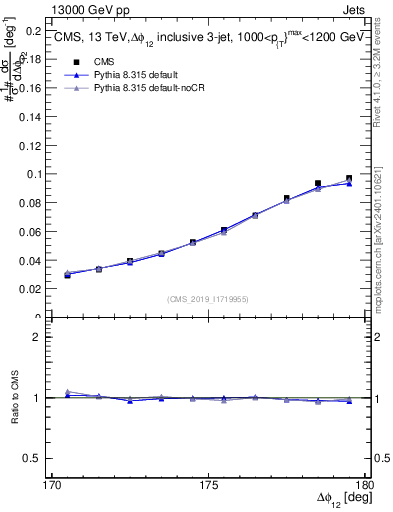 Plot of jj.dphi in 13000 GeV pp collisions