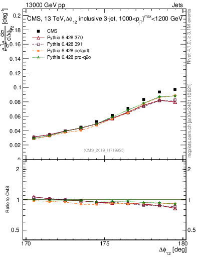 Plot of jj.dphi in 13000 GeV pp collisions