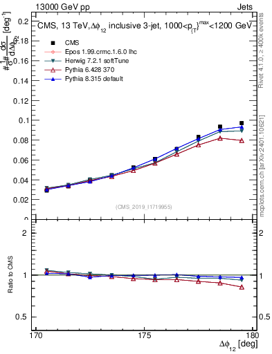 Plot of jj.dphi in 13000 GeV pp collisions