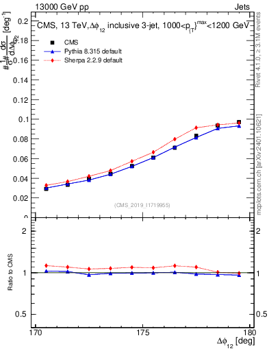 Plot of jj.dphi in 13000 GeV pp collisions