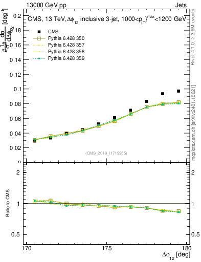 Plot of jj.dphi in 13000 GeV pp collisions
