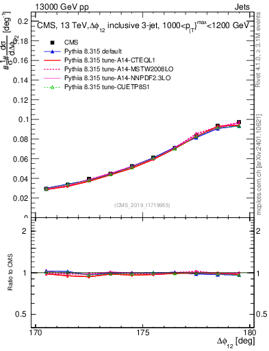Plot of jj.dphi in 13000 GeV pp collisions