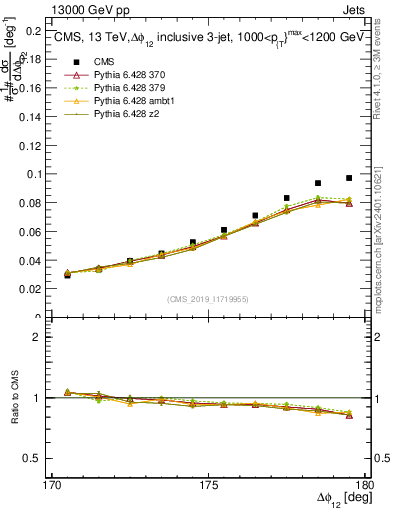 Plot of jj.dphi in 13000 GeV pp collisions