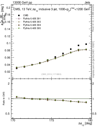 Plot of jj.dphi in 13000 GeV pp collisions