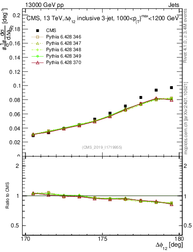 Plot of jj.dphi in 13000 GeV pp collisions