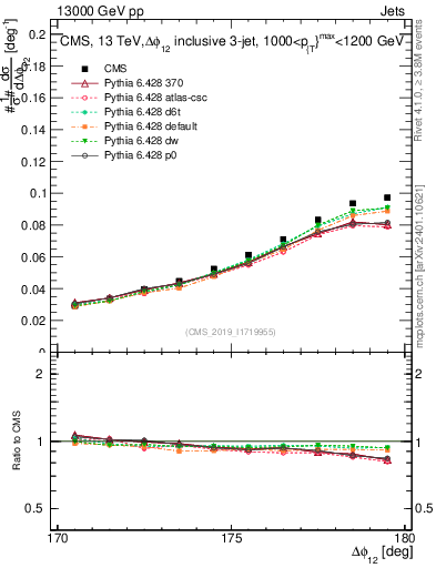 Plot of jj.dphi in 13000 GeV pp collisions