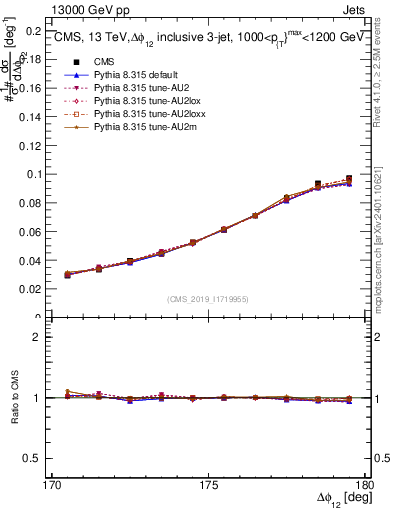 Plot of jj.dphi in 13000 GeV pp collisions
