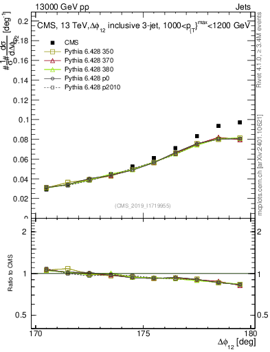 Plot of jj.dphi in 13000 GeV pp collisions