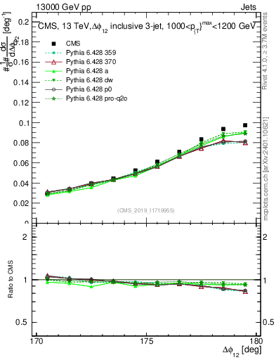 Plot of jj.dphi in 13000 GeV pp collisions