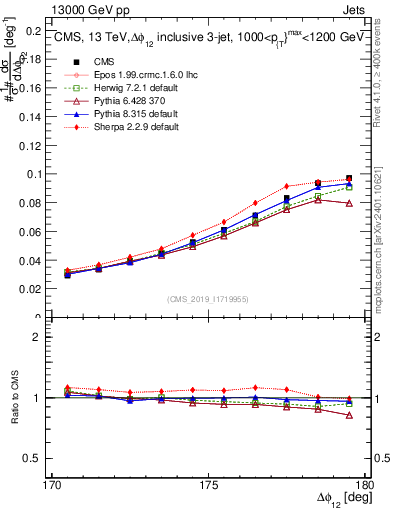 Plot of jj.dphi in 13000 GeV pp collisions