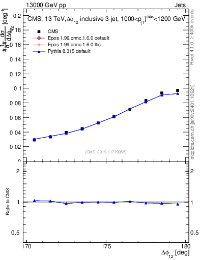 Plot of jj.dphi in 13000 GeV pp collisions