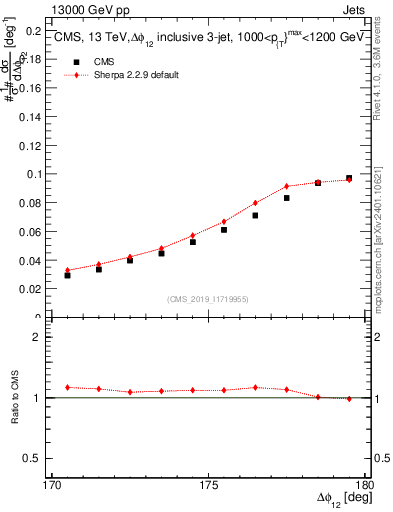 Plot of jj.dphi in 13000 GeV pp collisions
