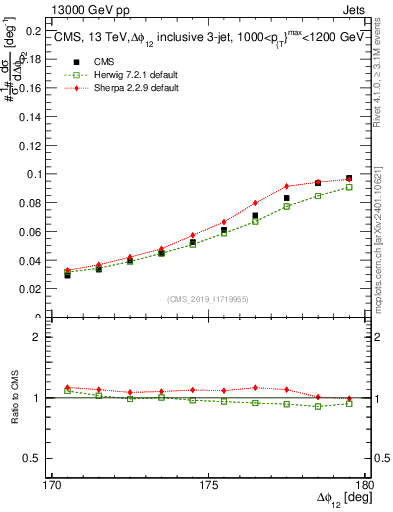 Plot of jj.dphi in 13000 GeV pp collisions