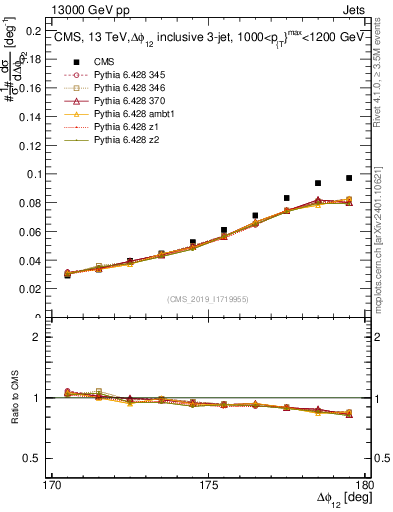 Plot of jj.dphi in 13000 GeV pp collisions