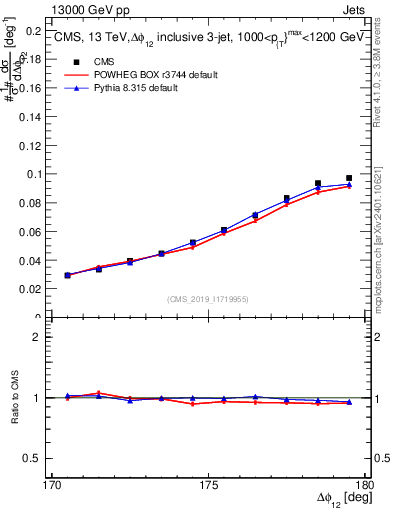 Plot of jj.dphi in 13000 GeV pp collisions