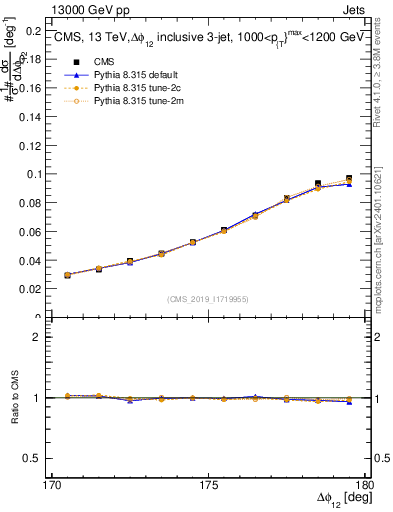 Plot of jj.dphi in 13000 GeV pp collisions