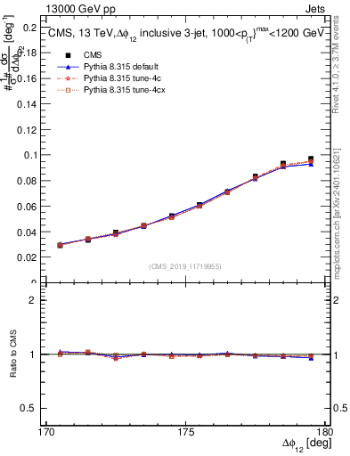 Plot of jj.dphi in 13000 GeV pp collisions