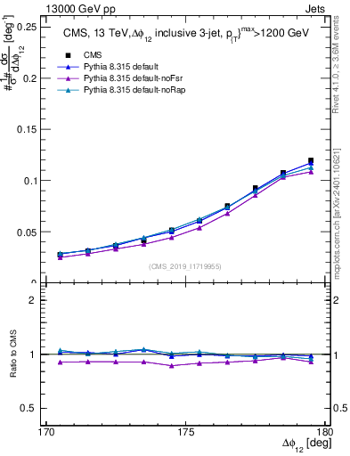 Plot of jj.dphi in 13000 GeV pp collisions