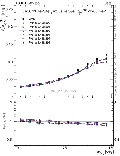 Plot of jj.dphi in 13000 GeV pp collisions