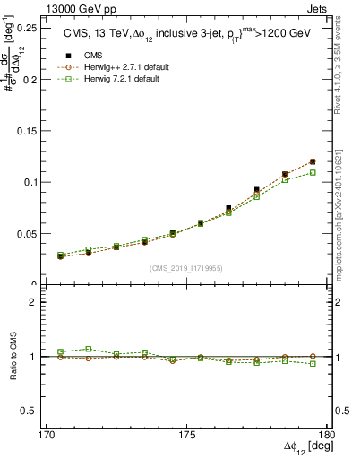 Plot of jj.dphi in 13000 GeV pp collisions