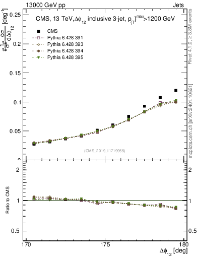 Plot of jj.dphi in 13000 GeV pp collisions