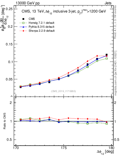 Plot of jj.dphi in 13000 GeV pp collisions