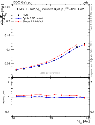 Plot of jj.dphi in 13000 GeV pp collisions