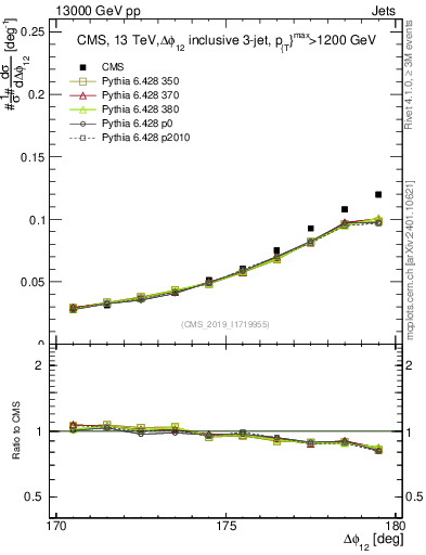 Plot of jj.dphi in 13000 GeV pp collisions