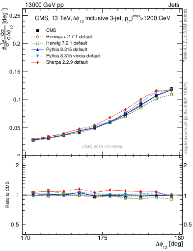 Plot of jj.dphi in 13000 GeV pp collisions
