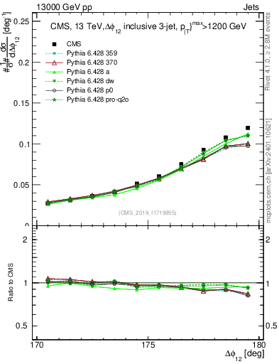 Plot of jj.dphi in 13000 GeV pp collisions