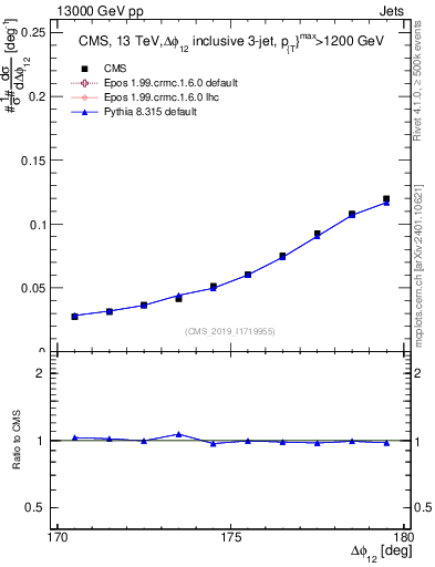 Plot of jj.dphi in 13000 GeV pp collisions