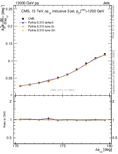Plot of jj.dphi in 13000 GeV pp collisions