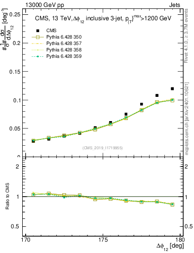 Plot of jj.dphi in 13000 GeV pp collisions