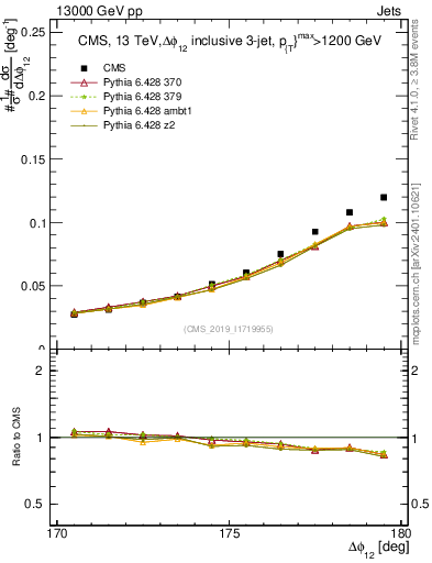 Plot of jj.dphi in 13000 GeV pp collisions