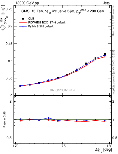 Plot of jj.dphi in 13000 GeV pp collisions