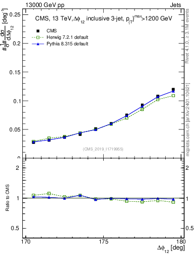 Plot of jj.dphi in 13000 GeV pp collisions