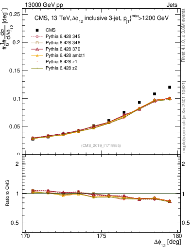 Plot of jj.dphi in 13000 GeV pp collisions