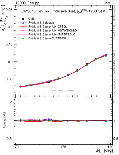 Plot of jj.dphi in 13000 GeV pp collisions
