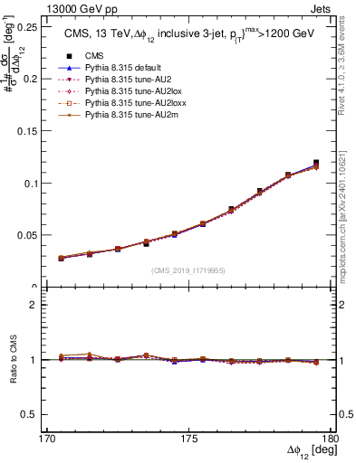 Plot of jj.dphi in 13000 GeV pp collisions