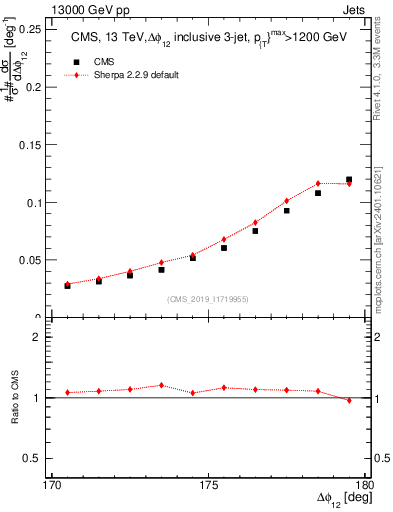 Plot of jj.dphi in 13000 GeV pp collisions