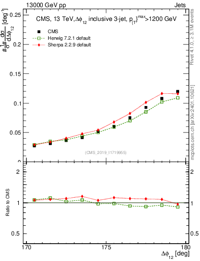 Plot of jj.dphi in 13000 GeV pp collisions