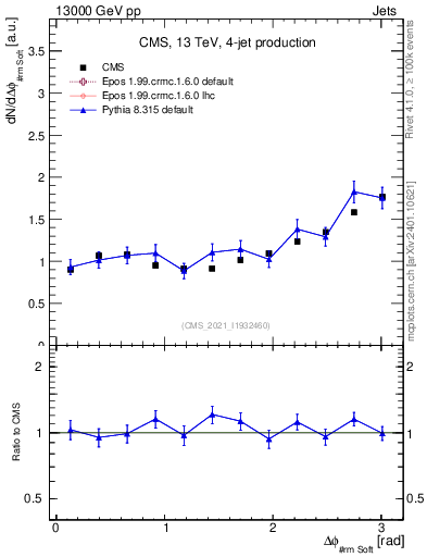 Plot of jj.dphi in 13000 GeV pp collisions