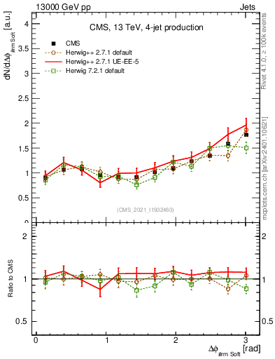 Plot of jj.dphi in 13000 GeV pp collisions