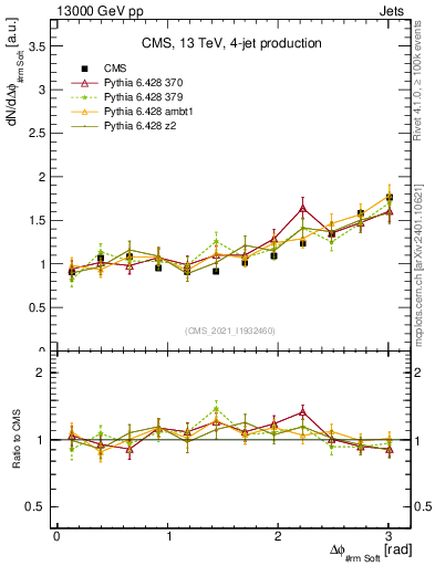 Plot of jj.dphi in 13000 GeV pp collisions