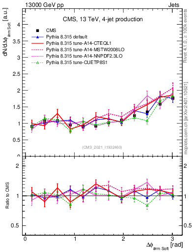 Plot of jj.dphi in 13000 GeV pp collisions