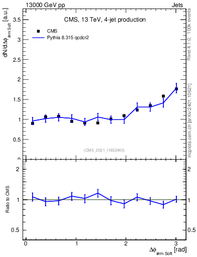 Plot of jj.dphi in 13000 GeV pp collisions