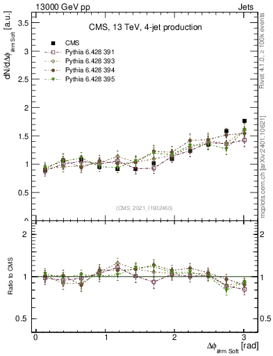 Plot of jj.dphi in 13000 GeV pp collisions