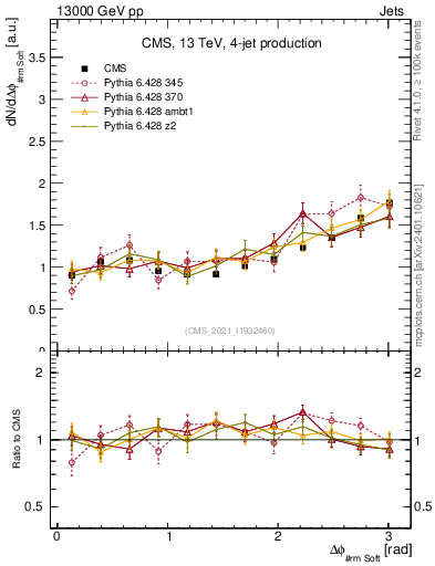 Plot of jj.dphi in 13000 GeV pp collisions